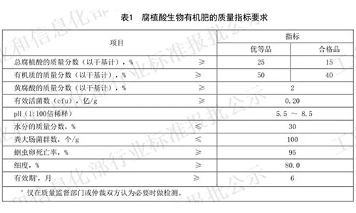 腐植酸肥料系列標(biāo)準(zhǔn)密集出臺(tái)，行業(yè)將迎來(lái)大變化！