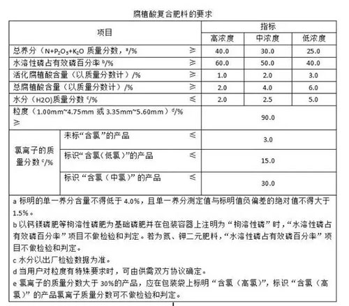 腐植酸肥料系列標(biāo)準(zhǔn)密集出臺(tái)，行業(yè)將迎來(lái)大變化！